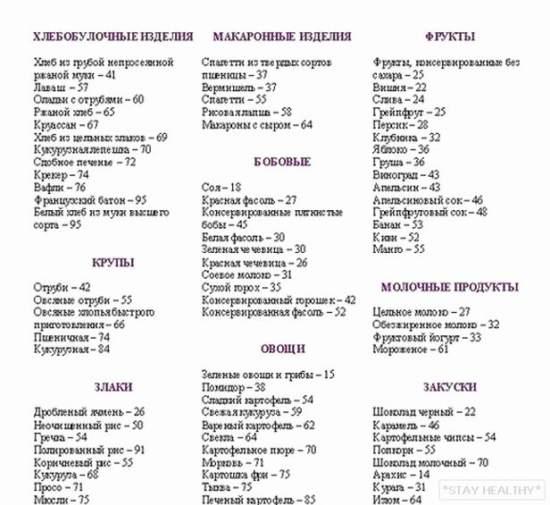 Таблица гликемических индексов продуктов